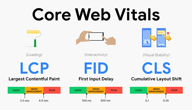 Core Web Vitals Optimizasyonu 2024